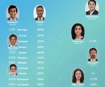 candidatos a deputado federal por Pernambuco