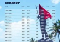 Resultado da Apuração para Senador em Recife