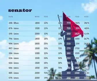 Resultado da Apuração para Senador em Recife